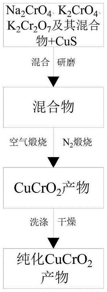 一种高温煅烧铬酸盐制备CuCrO2粉末的方法