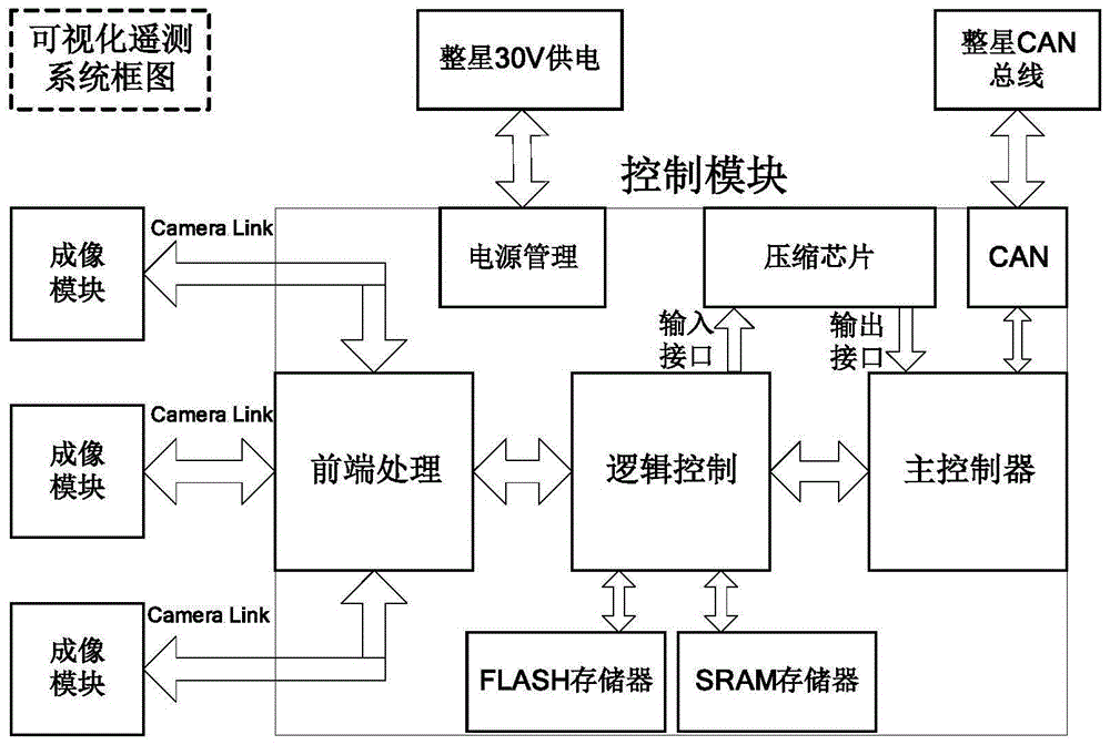 一种星载实时可视化遥测系统的制作方法