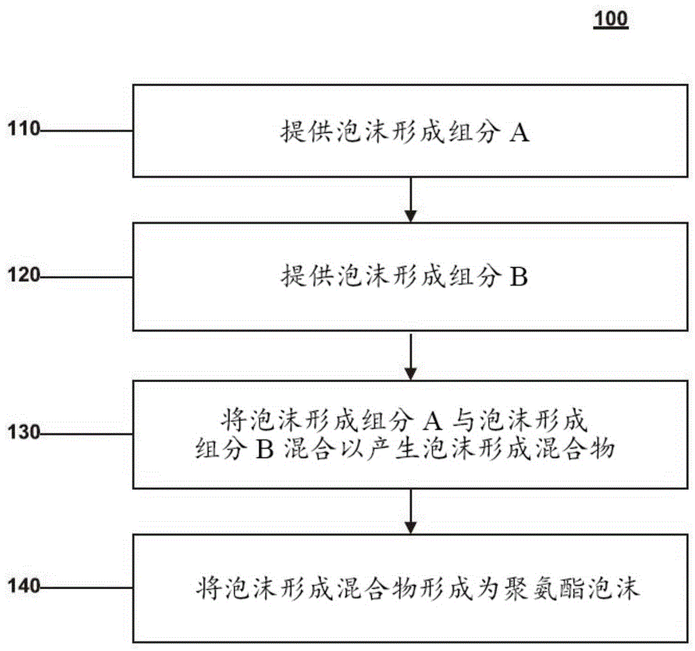 聚氨酯泡沫及其形成方法与流程