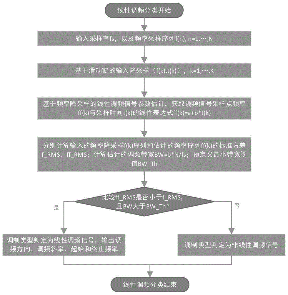 一种基于有效性验证的雷达线性调频信号的分类方法与流程