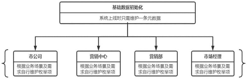 一种业务应用枚举灵活配置生成的方法与流程