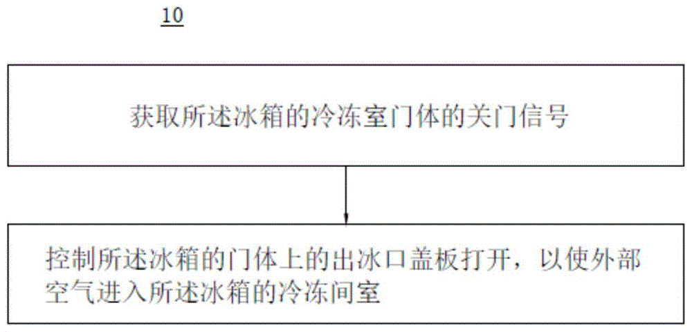 冰箱的压力平衡控制方法、电子设备及冰箱与流程