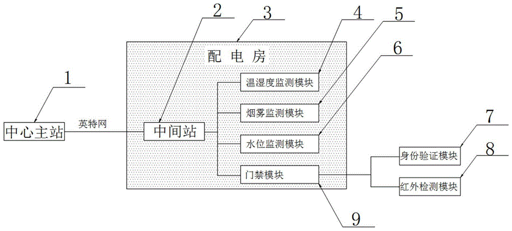 一种配电站房智能管控系统及其方法与流程