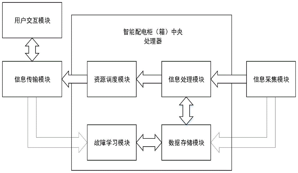 一种智能配电柜故障抢修系统、方法及装置