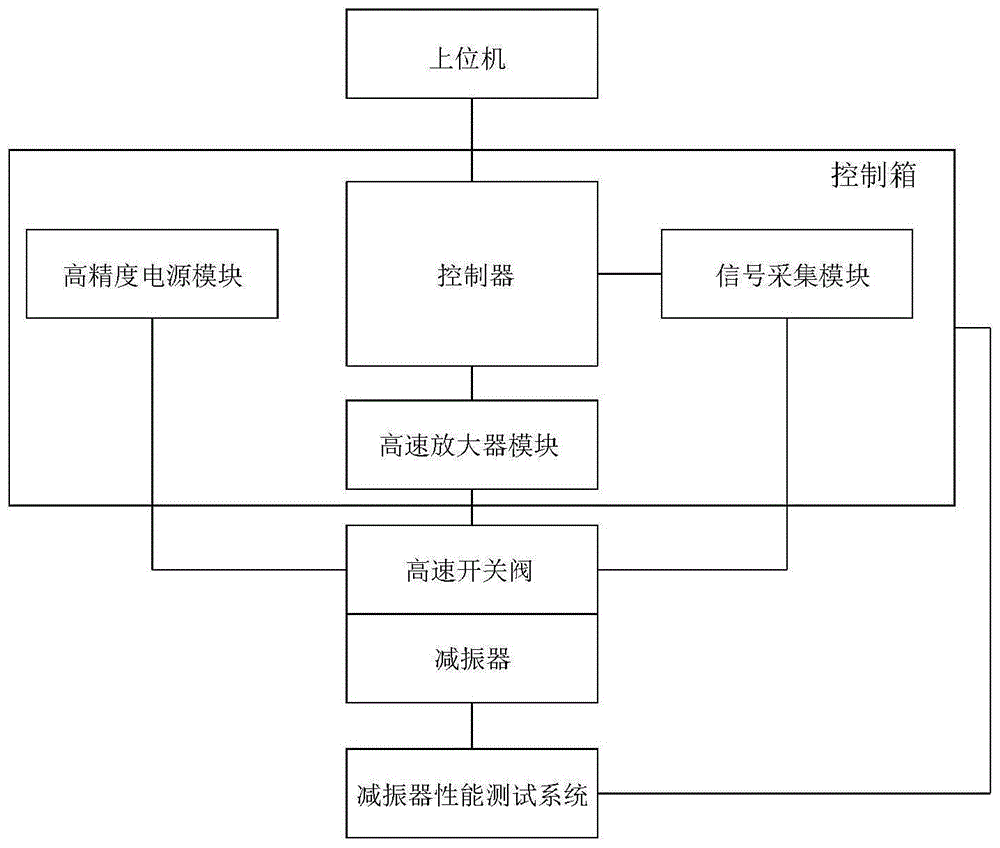 半主动减振器高速开关阀性能测试系统的制作方法