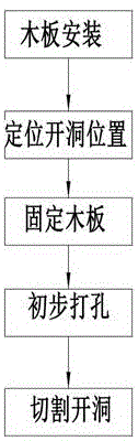 自动化木板开洞装置的施工方法与流程