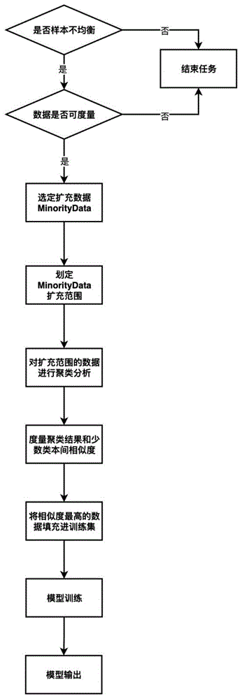 一种基于距离匹配性度量的不平衡数据增强分类算法的制作方法