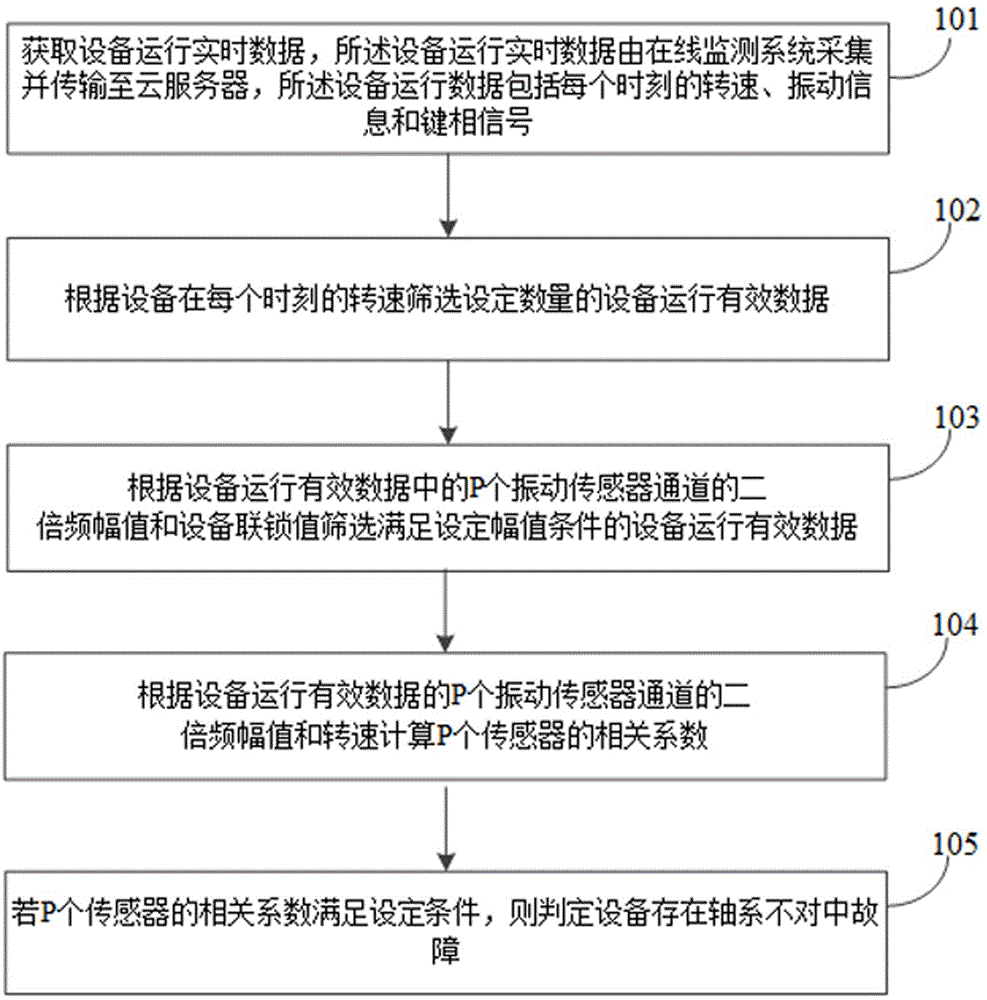 一种旋转机械轴系不对中故障检测方法和系统与流程