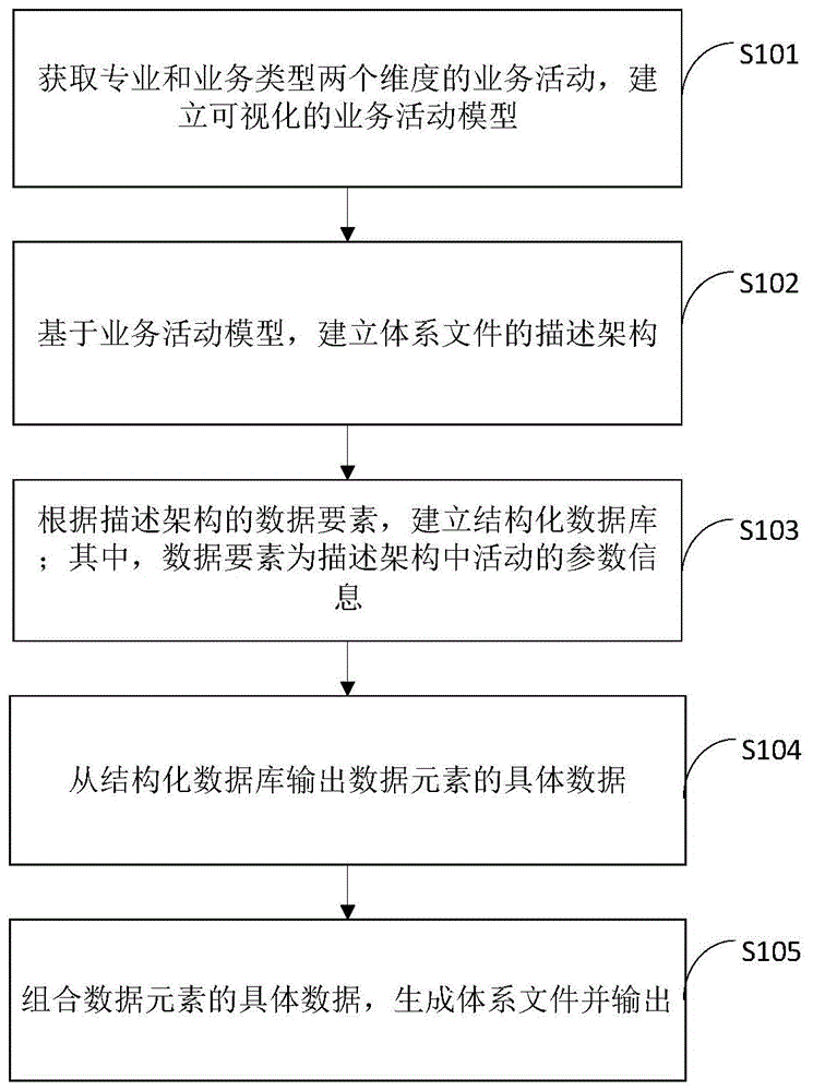 一种体系文件的生成方法、装置、设备及介质与流程