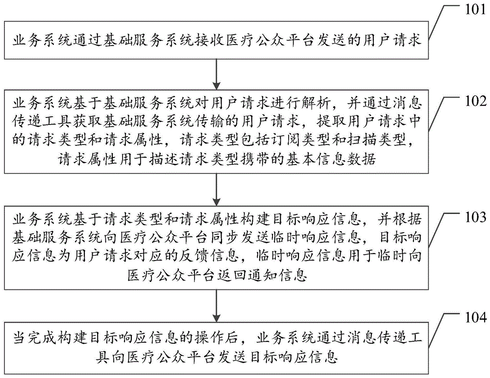 医疗公众号消息的处理方法、装置、设备及存储介质与流程