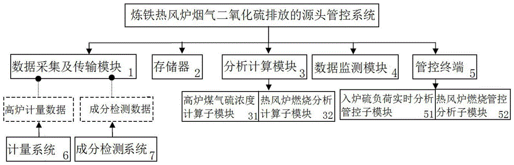 一种炼铁热风炉烟气二氧化硫排放源头管控系统的制作方法