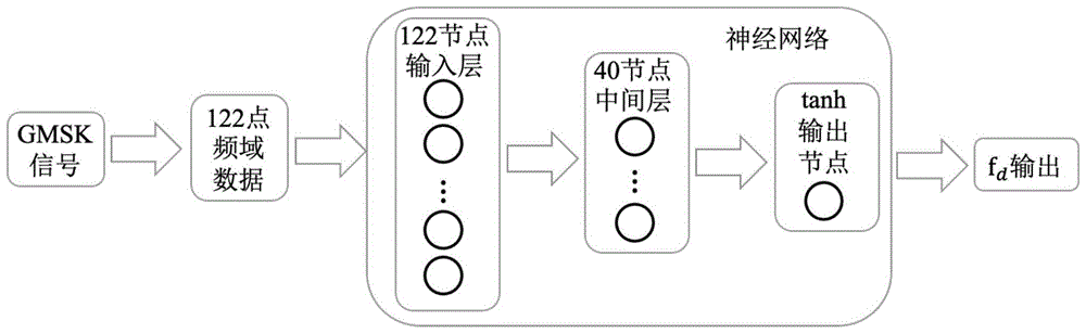 基于神经网络的GMSK脉冲多普勒频移测量方法