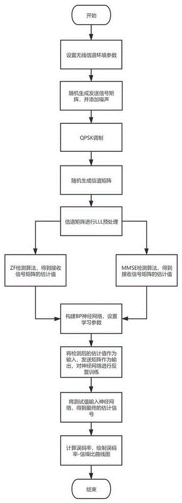 一种车联网中基于机器学习优化的MIMO信息检测方法