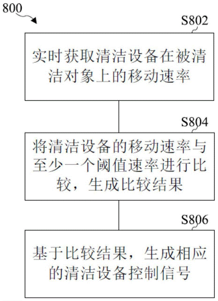 清洁设备自动控制方法及清洁设备与流程