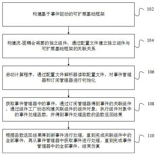 一种基于事件驱动的流-固耦合模块集成方法和装置