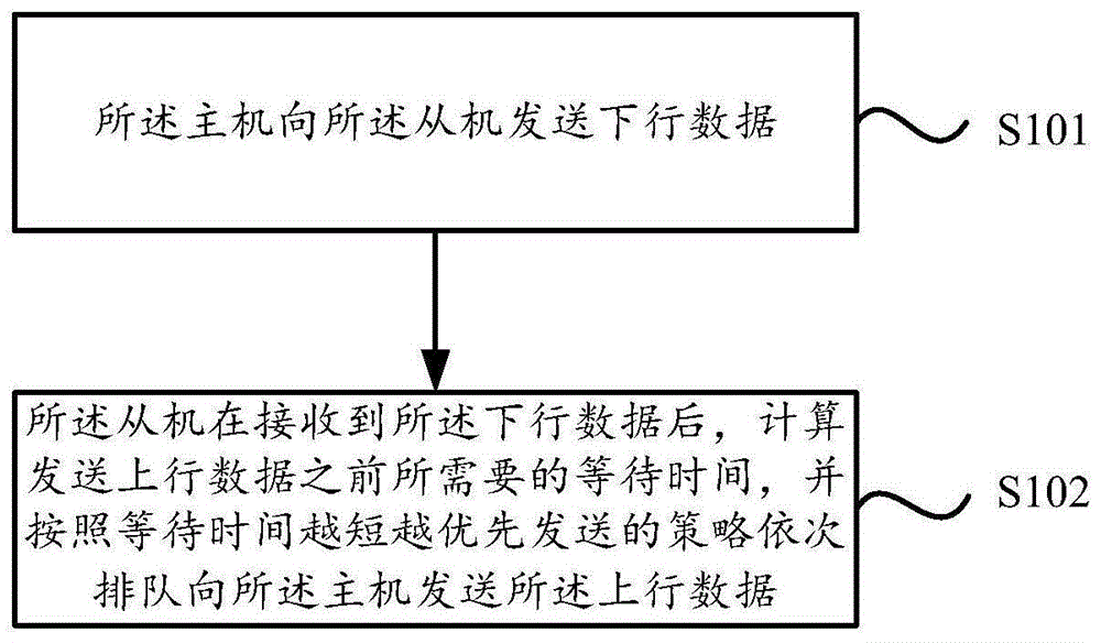 一种主从机通信方法和主从机通信系统与流程