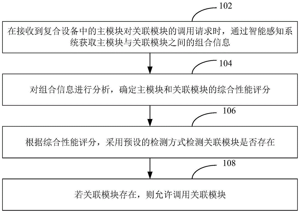 复合设备中关联模块检测方法、装置、设备及存储介质与流程