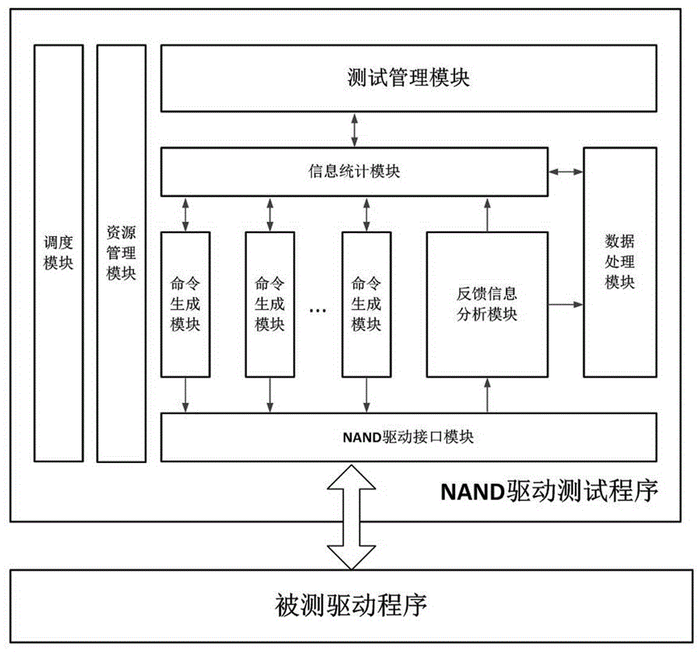 一种NAND驱动程序测试系统及方法与流程