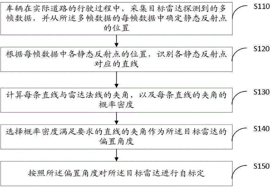 毫米波雷达的无参照物自标定方法、装置、设备和介质与流程