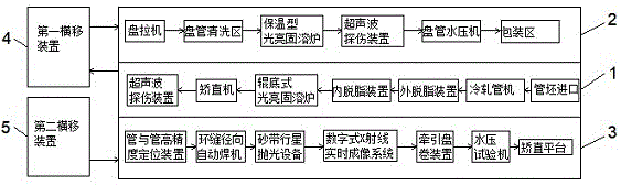 不锈钢无缝盘拉盘管和不锈钢无缝直管对接盘管的生产线的制作方法