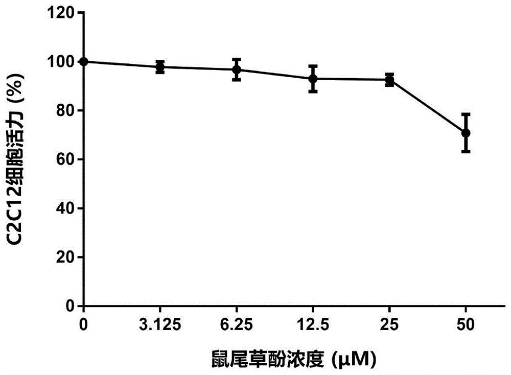 双甲基氘代鼠尾草酚及其制备方法、以及在制备治疗恶病质的药物中的应用