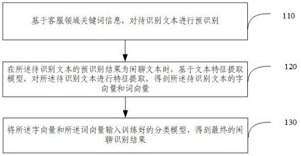 闲聊识别方法、装置、电子设备及存储介质与流程