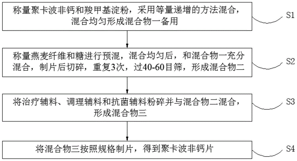 一种聚卡波非钙片及其制备方法和应用与流程