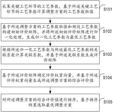 基于大数据分析的瓦楞包装工艺调控方法及计算机系统与流程