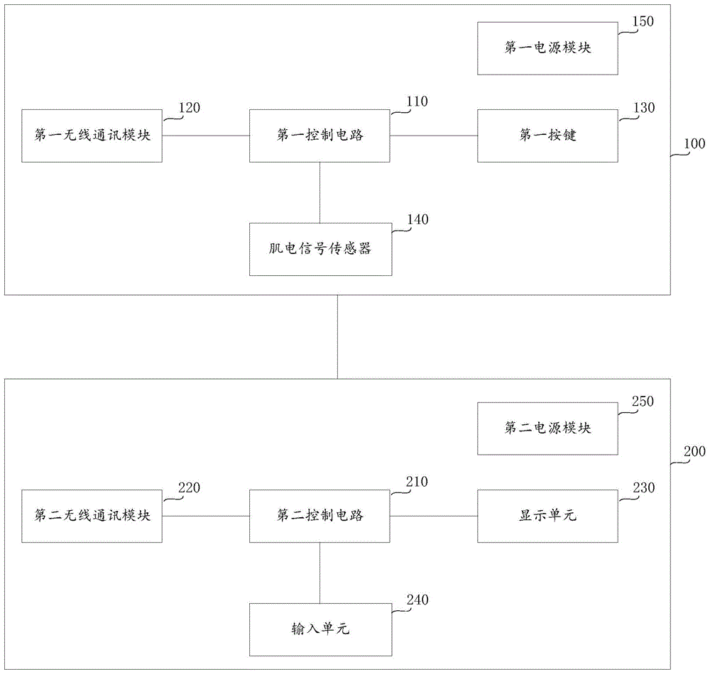 孕妇便携控制系统