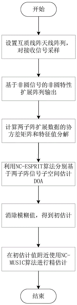 一种用于非圆信号的互质线阵级联DOA估计方法