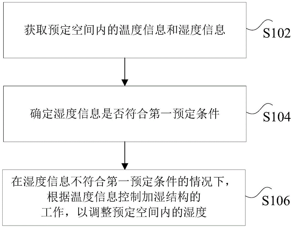 环境条件控制方法、装置、系统、存储介质及处理器与流程