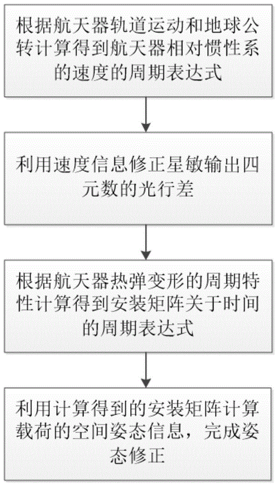 一种基于轨道周期特性的星敏感器精度修正方法