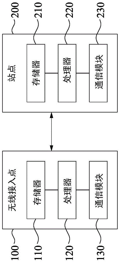 应用于无线通信系统中的无线接入点以及站点的制作方法