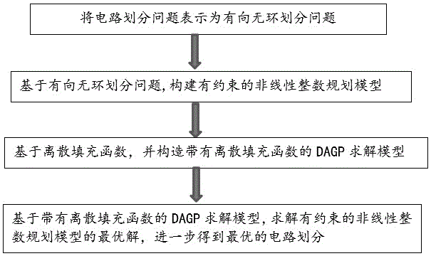 基于离散填充函数的无环图划分方法及系统