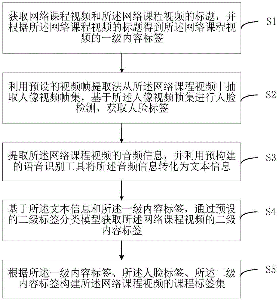 网络课程视频打标签方法、装置、电子设备及介质与流程