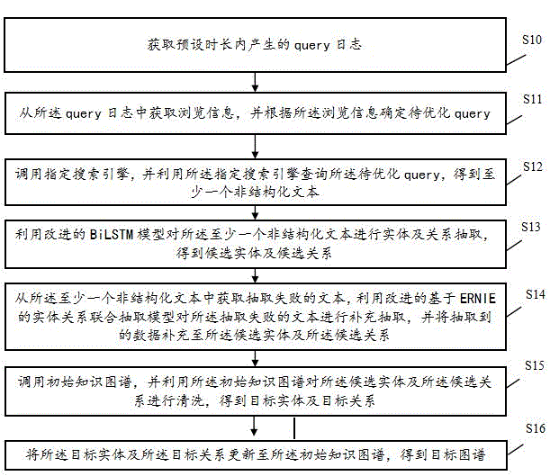 基于query分析的图谱优化方法、装置、设备及介质与流程