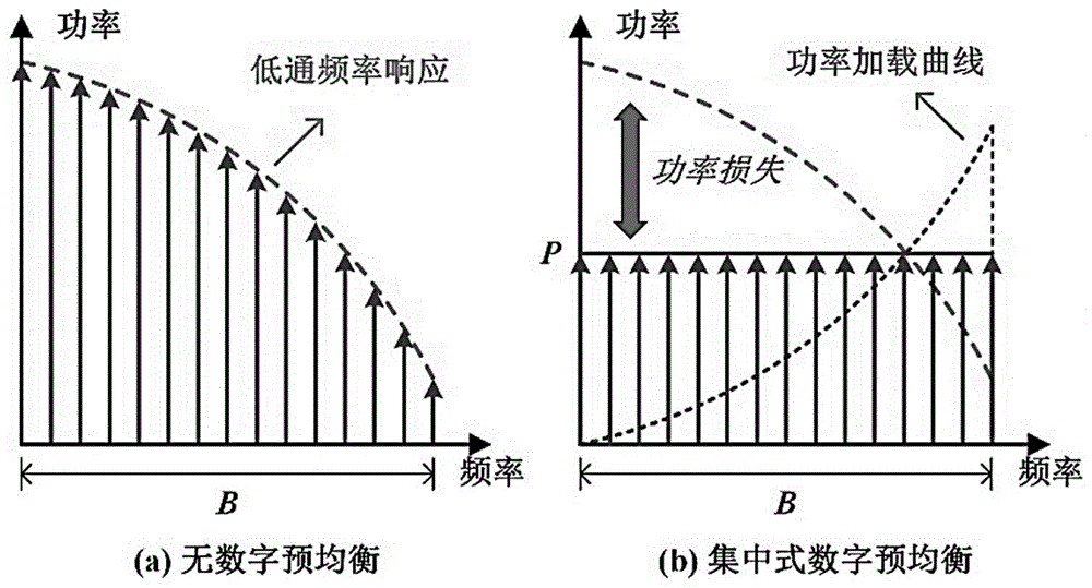 一种分布式数字预均衡系统与方法