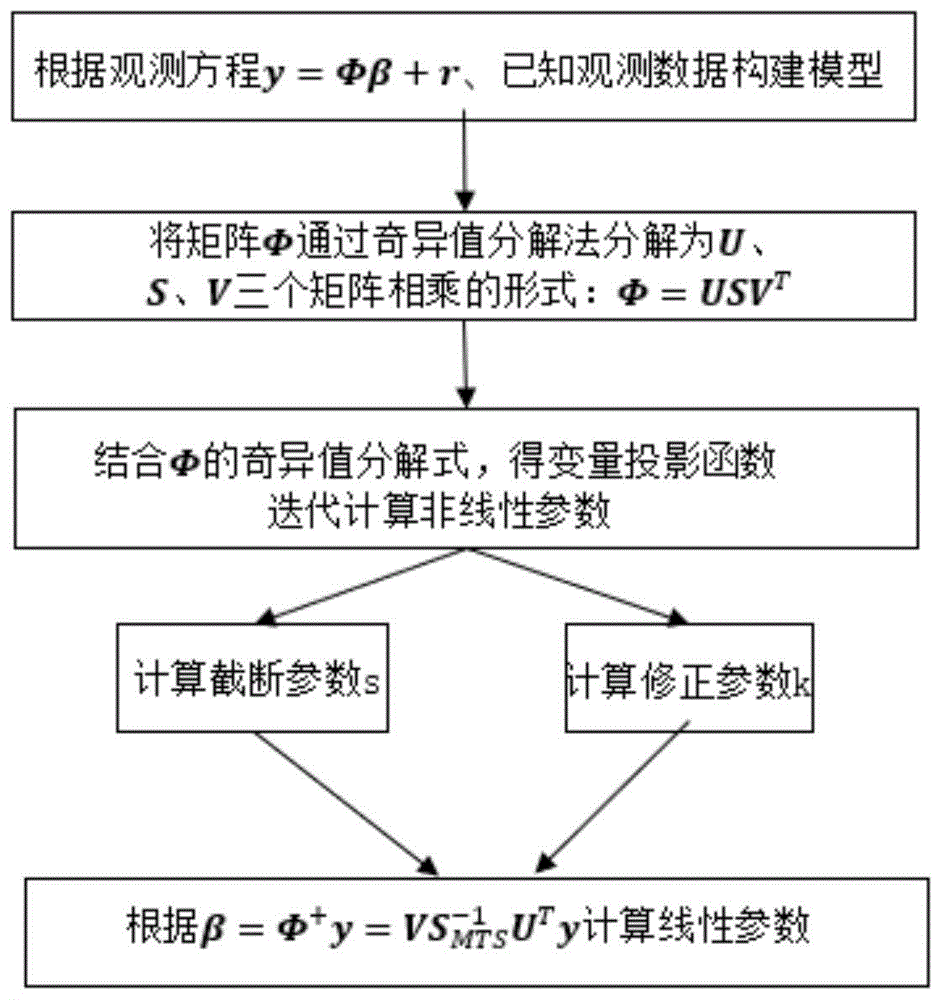 病态可分离非线性最小二乘问题的一种解算方法及其应用