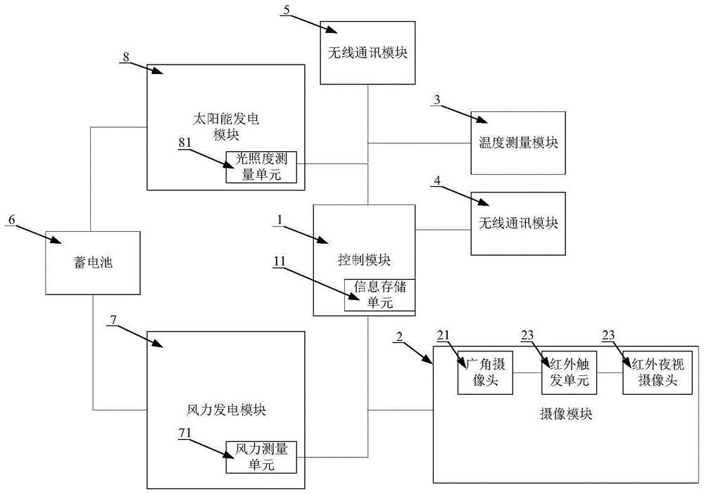 一种森林信息采集自动化终端的制作方法