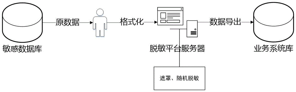 数据脱敏方法、装置、系统及计算机可读介质与流程