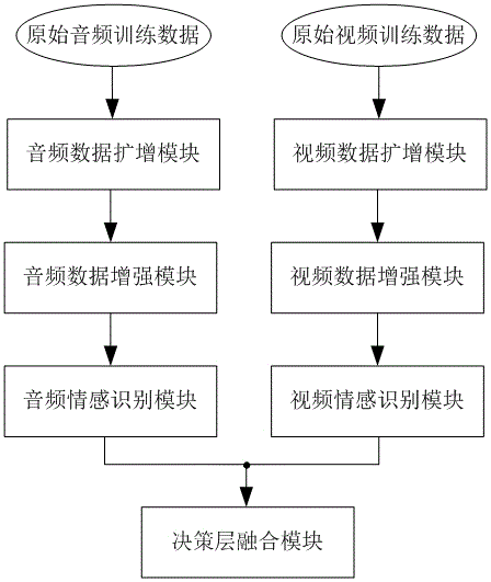 基于音视频的鲁棒情感建模系统