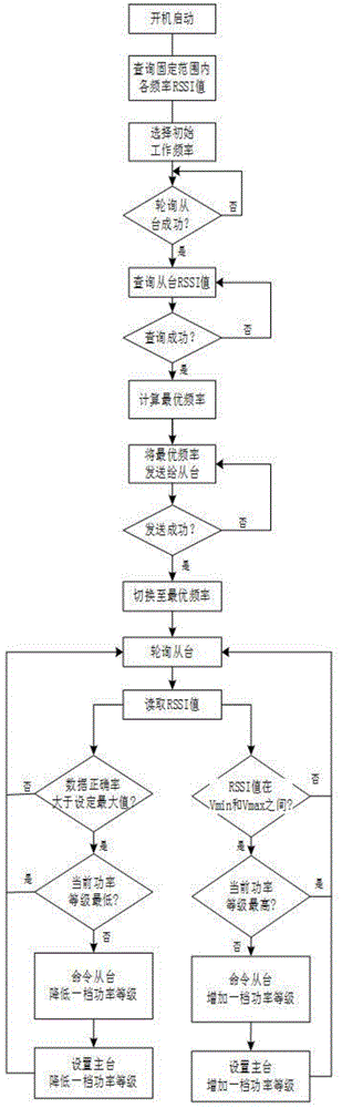 一种无线网络通信的功率自适应方法与流程