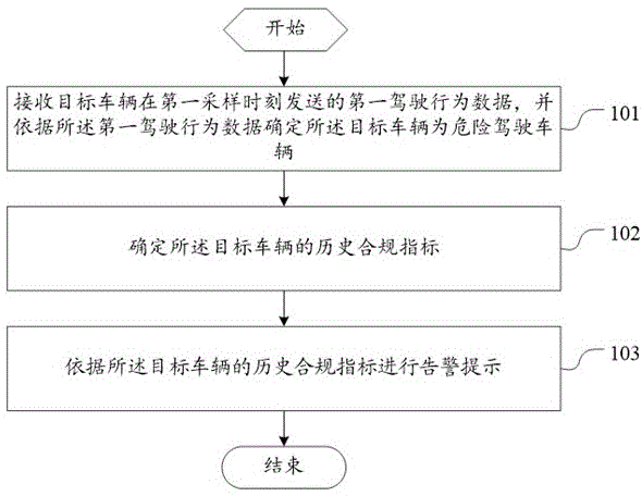 一种驾驶行为监控方法、装置及电子设备与流程