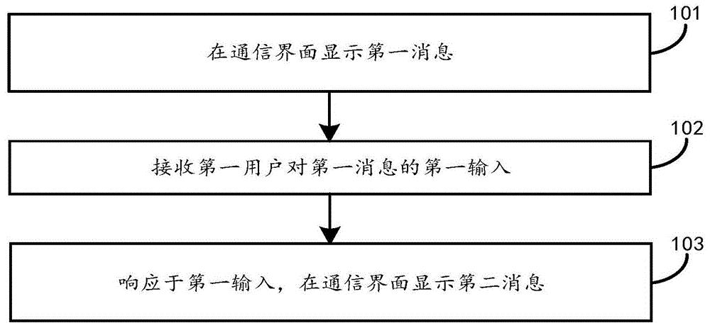 消息处理方法、装置和电子设备与流程