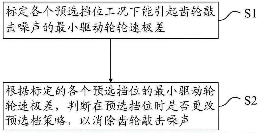 一种双离合器变速箱齿轮敲击噪声优化方法与流程