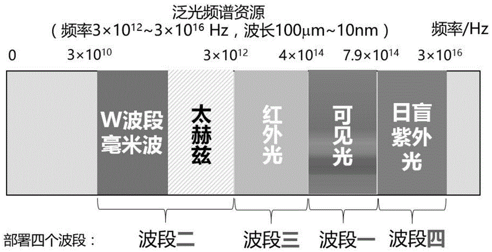 6g光子学构建6g网络泛光通信架构多个波段的部署的制作方法