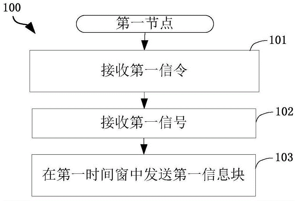 一种被用于无线通信的节点中的方法和装置与流程