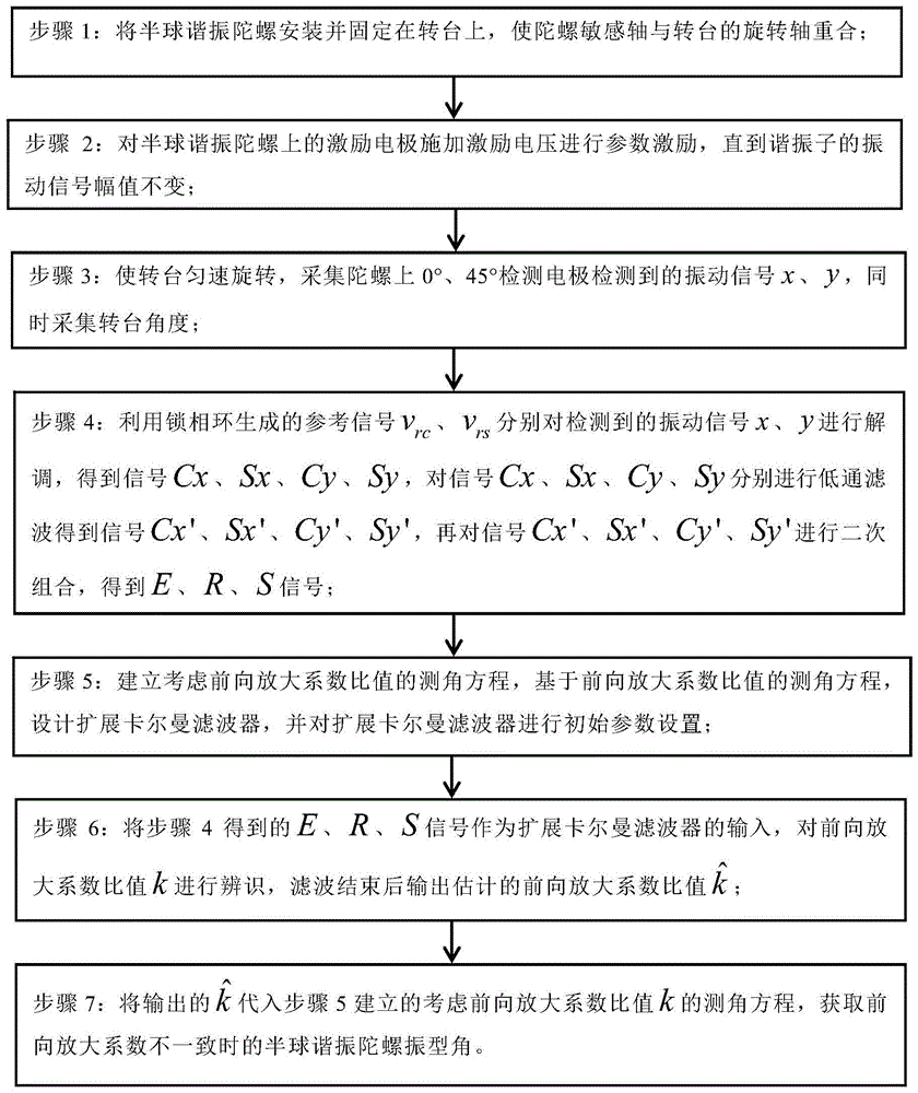 一种前向放大系数不一致时的半球谐振陀螺振型角获取方法