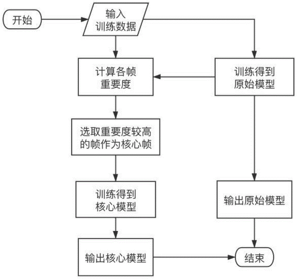 一种基于核心帧筛选的模型得分优化方法