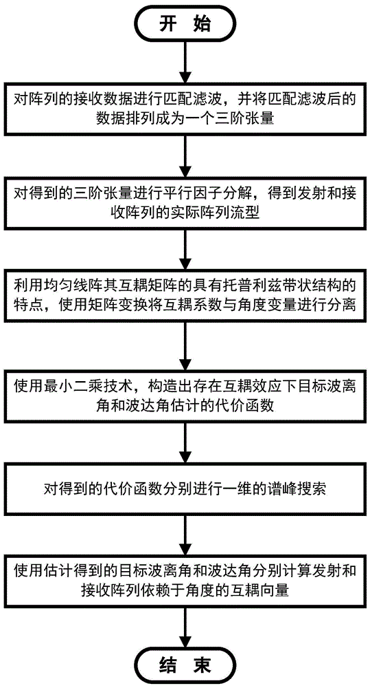 一种阵元互耦与方向相关情景下的自校正MIMO系统测向方法